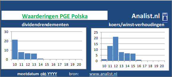 dividenden/><BR>Op basis van de meeste klassieke beleggingstheorieën kan het aandeel PGE Polska van het bedrijf als een dividendloos glamouraandeel  gezien worden. </p><p class=